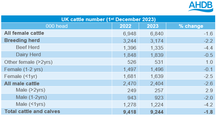 Chart showing UK cattle number